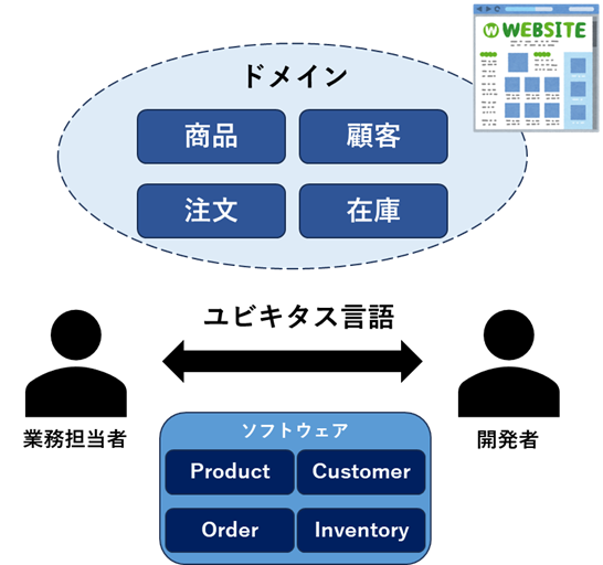 ドメイン駆動設計のイメージ