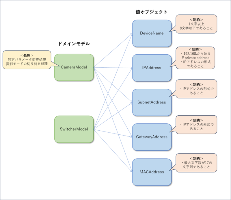 簡易的なクラス図