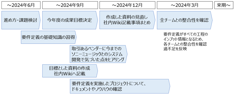 2024年度の要件定義チームの活動計画