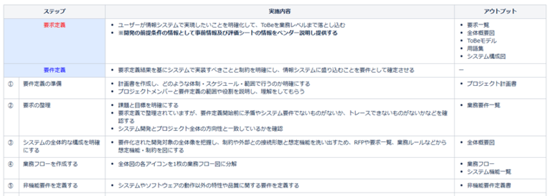開発の各プロセスで必要な資料