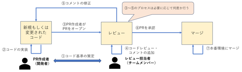 コードレビューのプロセス