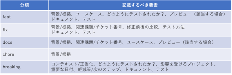 説明で使用するプレフィックス