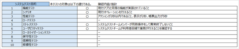 実際のプロジェクトで利用した際のテスト計画書のキャプチャ