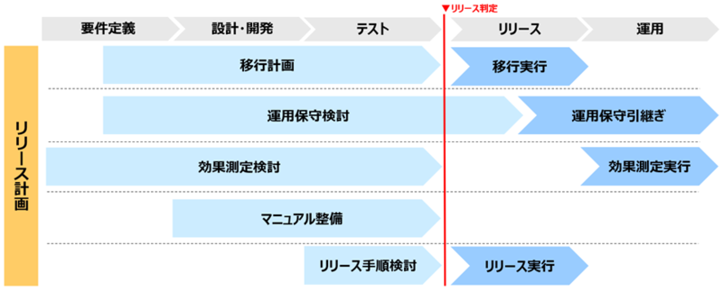 システム開発工程におけるリリース計画の図