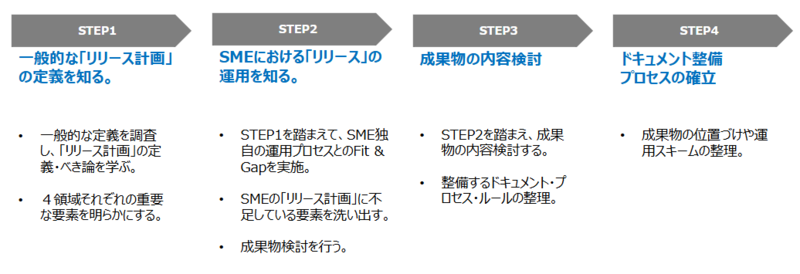 リリース計画チームの1年間の活動計画の図