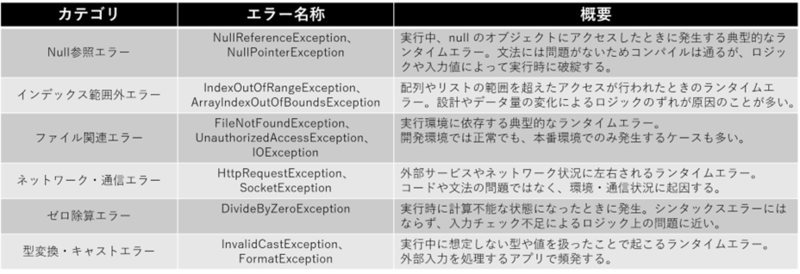 ランタイムエラーの種類