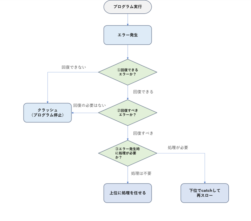 例外処理の考え方