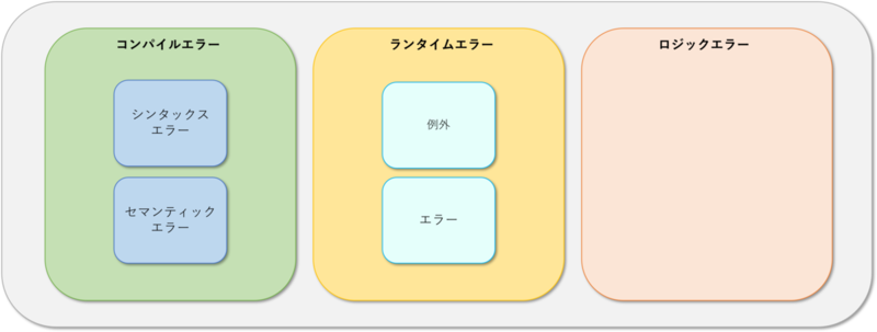 エラーと例外