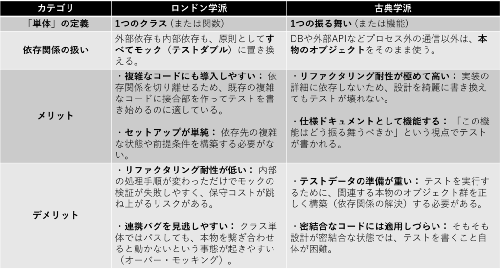 ロンドン学派 vs 古典学派