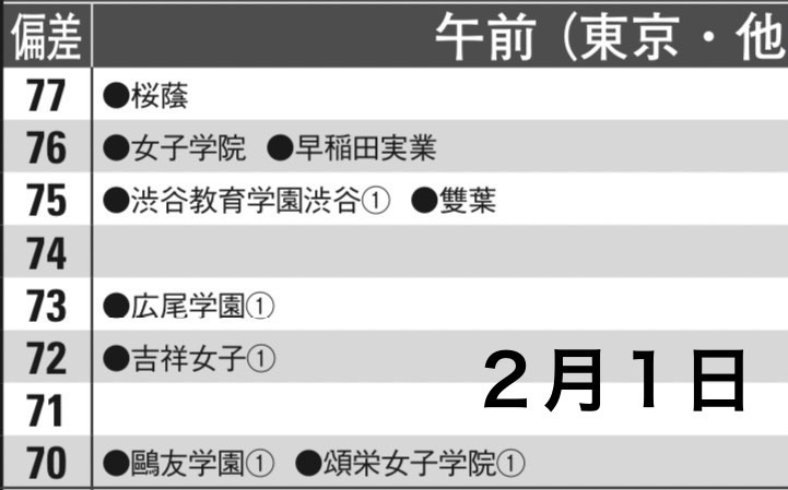 23予想偏差値 22結果偏差値 Smile 中学受験