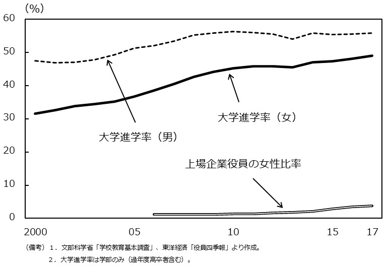 大学進学率と上場企業の女性役員率