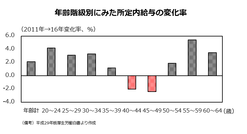2011年から16年にかけての年齢階級別所定内給与の変化率。氷河期世代のみがマイナス