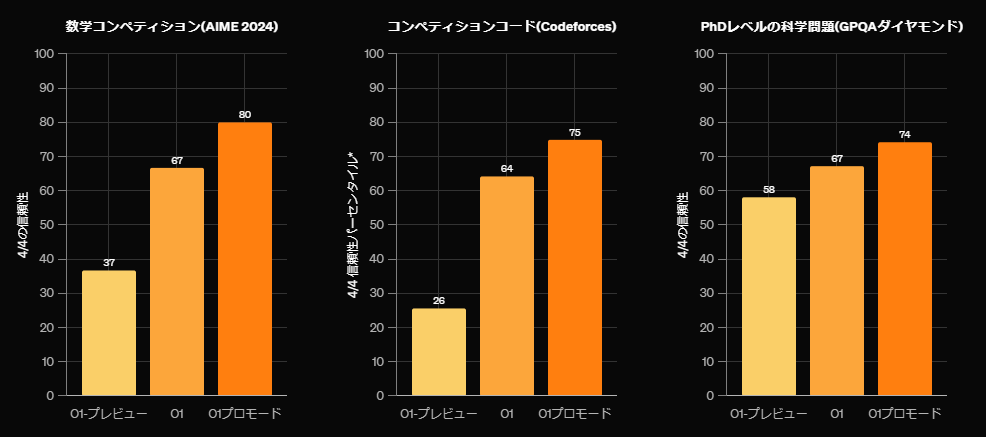 o1-preview, o1, o1Proのベンチマークの違い