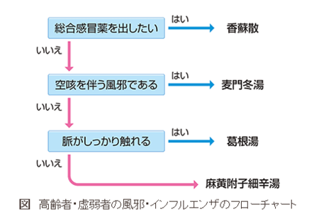 高齢者・虚弱者の風邪 - Mo' Money - 三宮優待生活