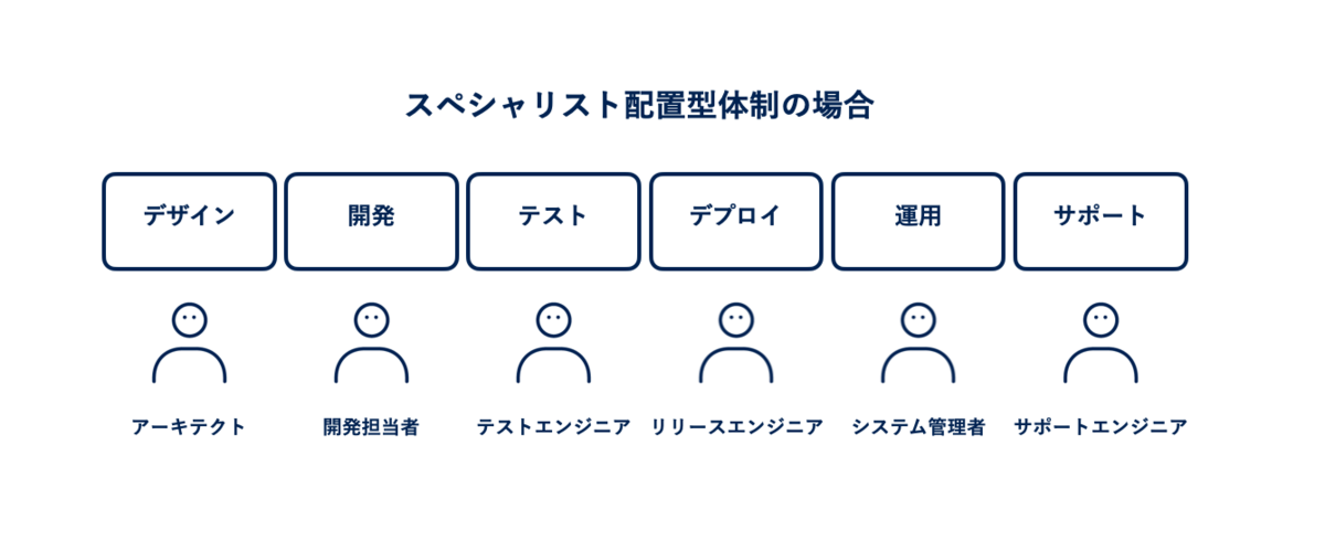 各部門に担当者がそれぞれ配置される体制