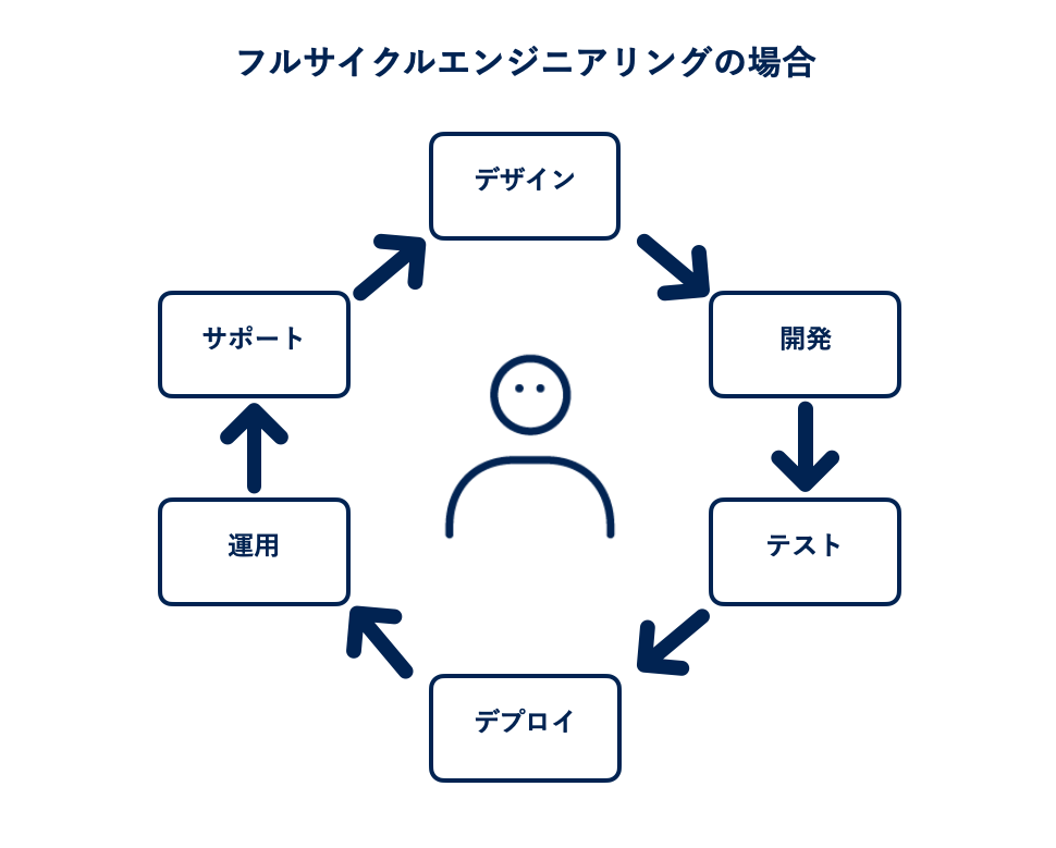 フルサイクルエンジニアリングではエンジニアがプロダクトのサイクルすべてに関わる