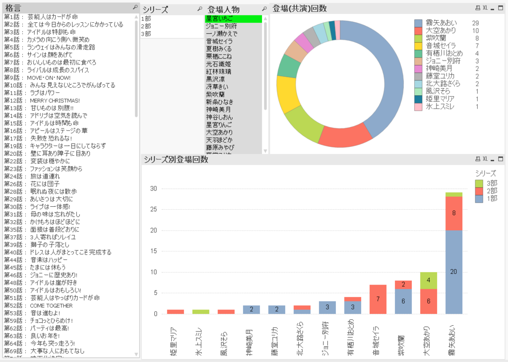 QlickViewでアイカツ格言を分析してみる - すのふら