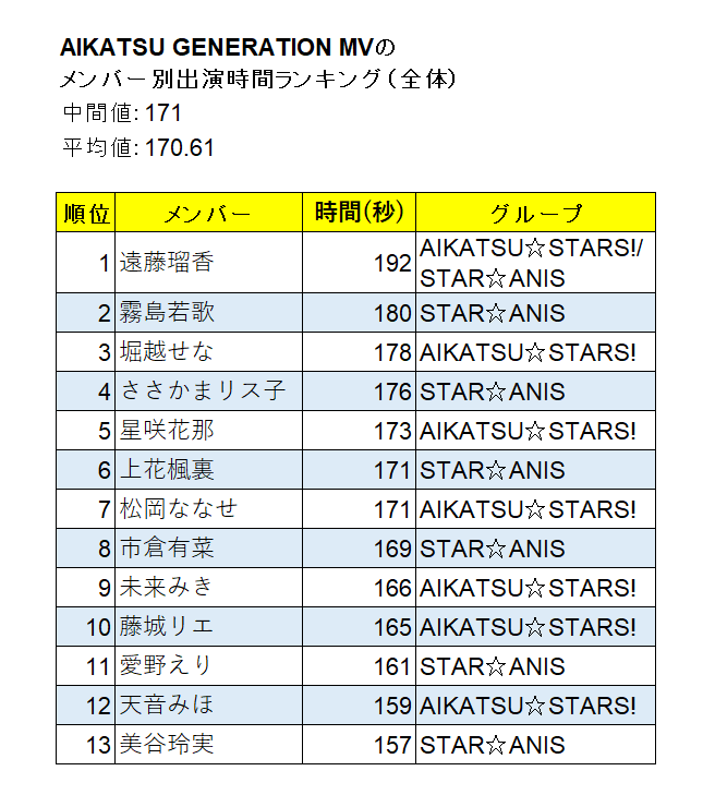 AIKATSU GENERATIONで誰が一番登場するのか - すのふら