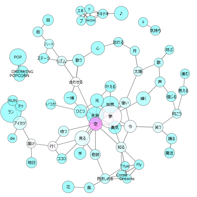 アイカツスターズ の歌は何を語っているのか37曲から分析する すのふら アイカツスターズ の歌は何を語っているのか37曲から分析する すのふら