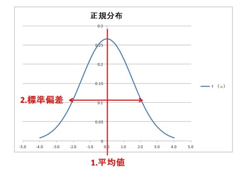正規分布