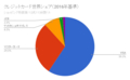 クレジットカードの世界シェア(2016年基準)