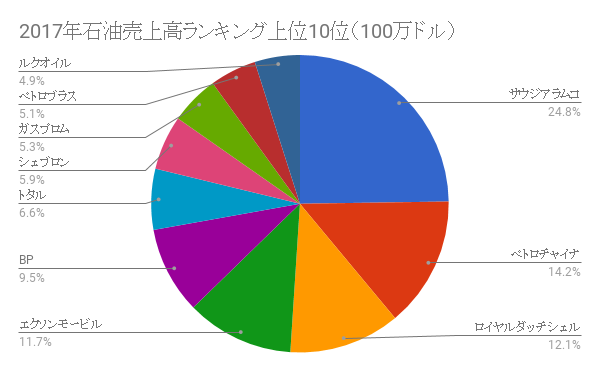 石油世界シェア2017年基準