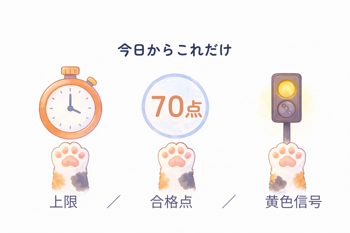 ストップウォッチ、70点の丸、黄色信号のアイコンが並ぶイラスト。無理をしないための具体策（上限・合格点・黄色信号）を表現