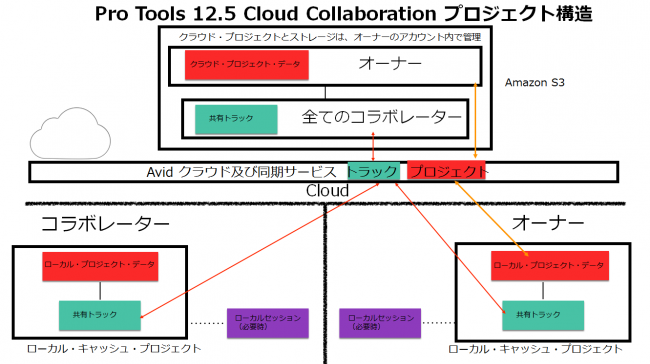 ▲Pro Tools 12.5クラウド・コラボレーションのプロジェクト構造