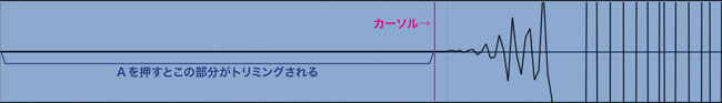 コマンドフォーカスをオンにした状態でAを押すと、クリップの選択位置より前がトリミングされる。コマンドフォーカスを使用していない場合はcontrol+Aで同じことが行える