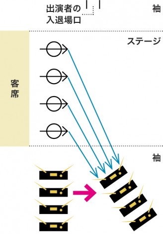 ▲送信機と受信機が一直線上に並ぶと、電波が届きにくいペアが出てくるので安定度が低くなってしまう。そこで受信機をステージ袖の少し後方に移動させ、各送信機からの電波がそれぞれの受信機に届きやすくすれば安定度がアップする。また、受信機を出演者の入退場口（出ハケ）とは逆側の袖に置くのも重要