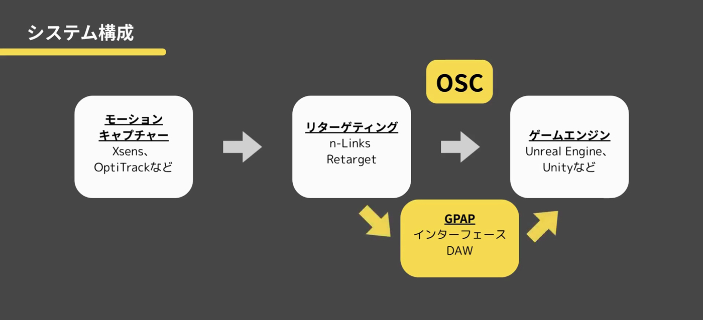 GPAP OSCのシステム構成