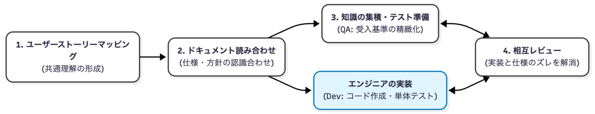 開発プロセスにおけるQAとエンジニアの連携フロー図。ユーザーストーリーマッピング、ドキュメント読み合わせを経て、QAのテスト準備とエンジニアの実装が並行して進み、相互レビューで合流する。レビューから実装段階へのフィードバックループも描かれている。