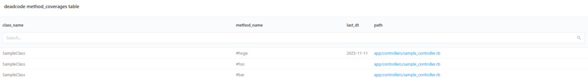 Redashのダッシュボード上にある、メソッド単位カバレッジを示すテーブル。class_name、method_name、last_dt、pathの列があり、SampleClassというクラス、#hoge、#foo、#barなどのメソッド、2025-11-11という日付、app/controllers/sample_controller.rbというファイルパスが記録されている。