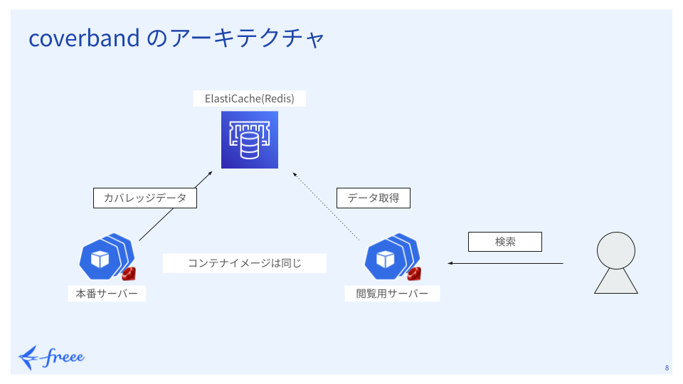 coverbandのアーキテクチャ図。本番サーバーがカバレッジデータをElastiCache(Redis)に送信し、閲覧用サーバーがElastiCacheからデータを取得して、ユーザーからの検索リクエストに応答する構成。本番サーバーと閲覧用サーバーは同じコンテナイメージを使用している。