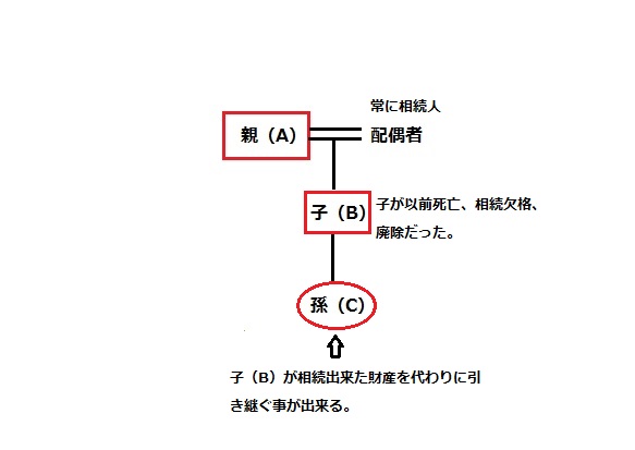 代襲相続関係図