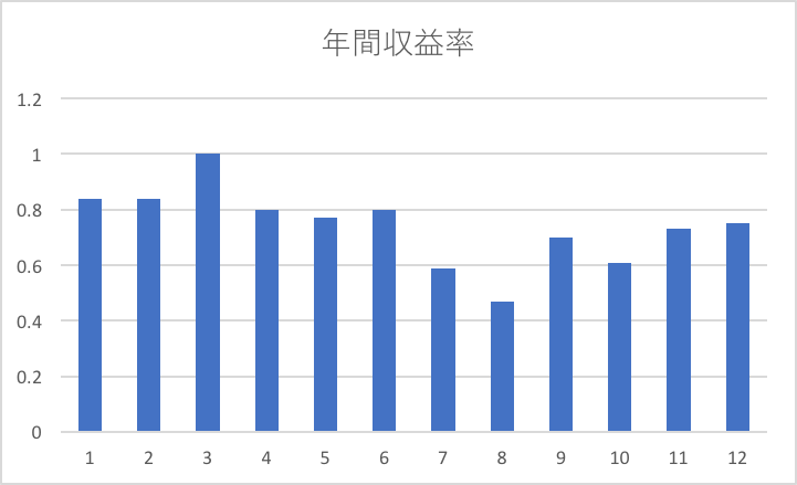 アドセンス年間単価推移グラフ