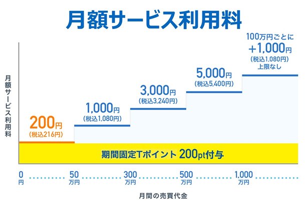 ネオモバイルサービス利用料金