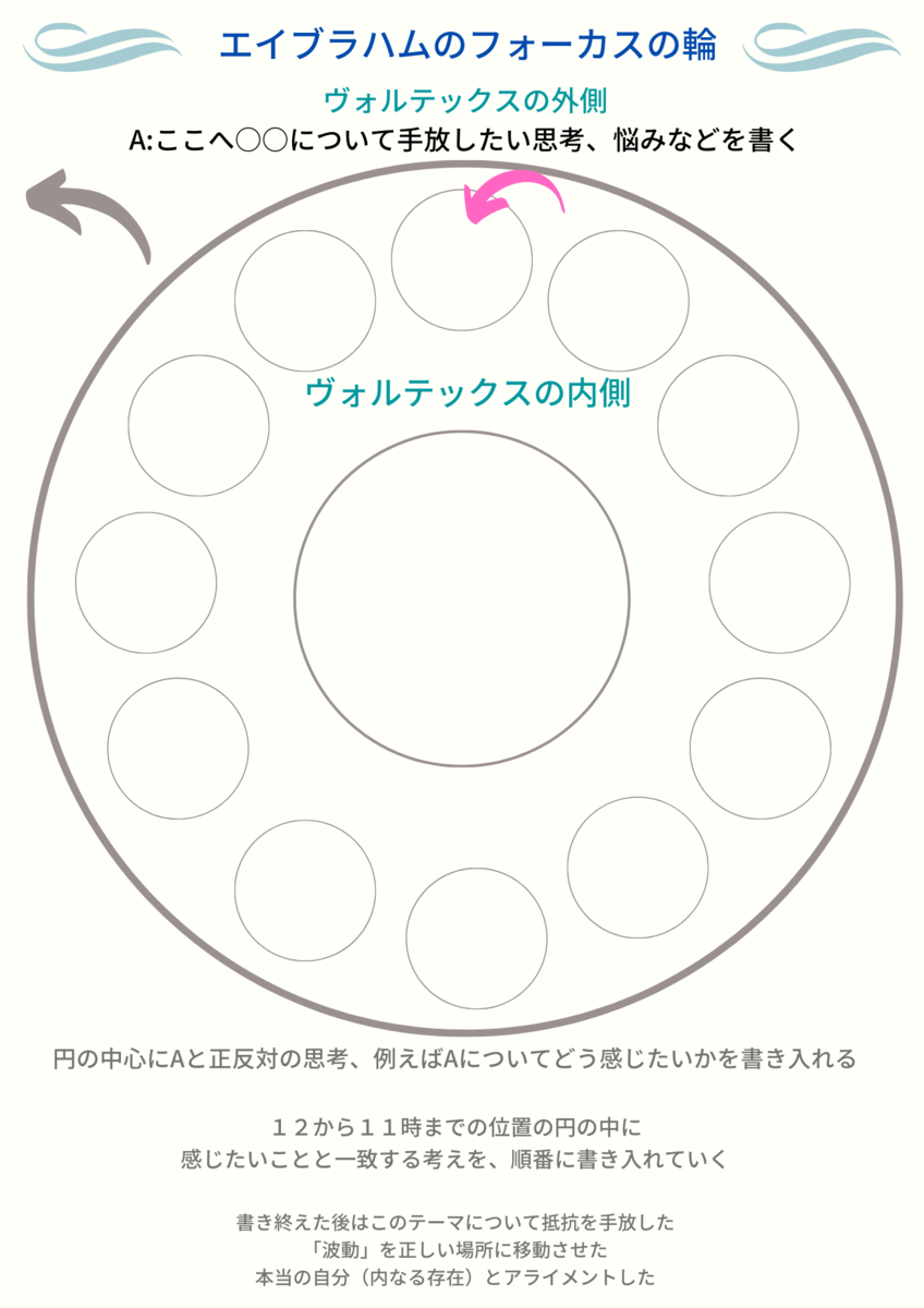 エイブラハムの「フォーカスの輪」