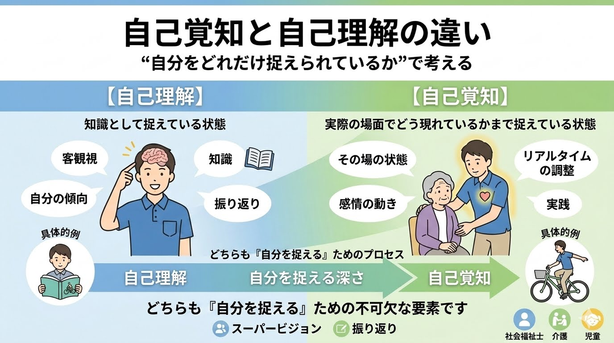 自己 覚 知 と は