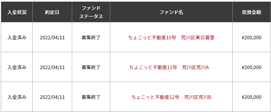 【ちょこっと】贅沢に少額「20万円×3本」で！ - ホンネのソーシャルレンディング投資実践録