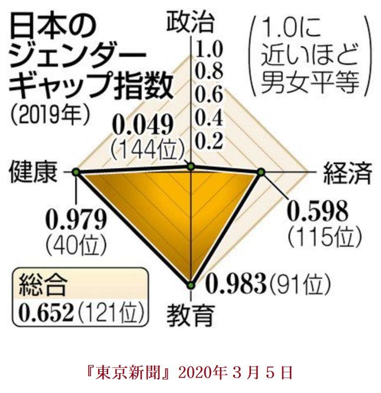 五輪組織委員会の重篤な 女性差別 病理 森 喜朗 二階俊博 菅 義偉など自民党関係者の頭脳内構造は19世紀的 それが世紀的に化石化し 21世紀的には 老害化して生き延び 国際社会に対して日本社会の頑迷固陋さを自白 社会科学者の批評