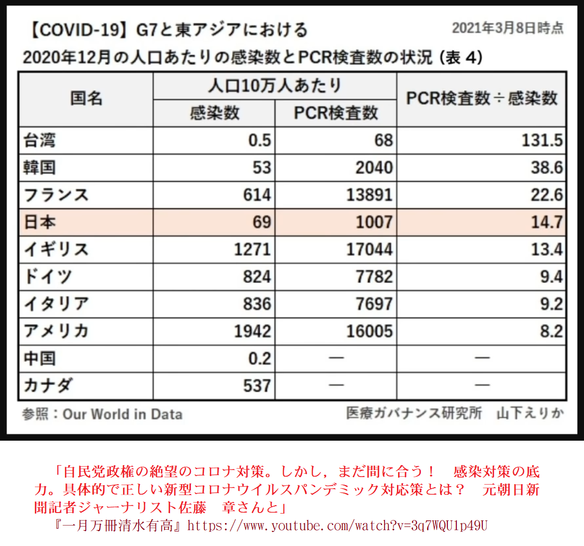尾身 茂でさえコロナ禍 第４波 が襲来したと警告している ところが菅 義偉首相はそうではないと大ウソをつく この国 安倍晋三からつづくこの国の体たらくがいよいよ本格的に進展中 オリンピックの開催 にこだわる暗愚 死に体同然の政治が横行 社会科学者の批評