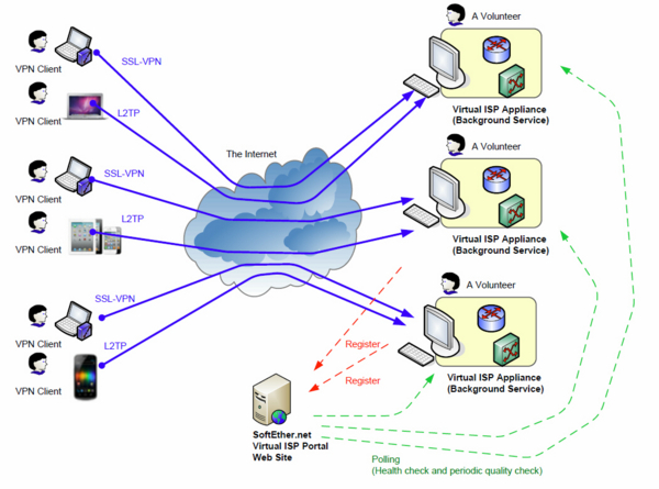 f:id:softether:20121231073701j:image f:id:softether:20121231073701j:image