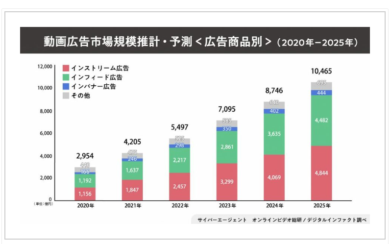 動画広告市場規模推計・予測