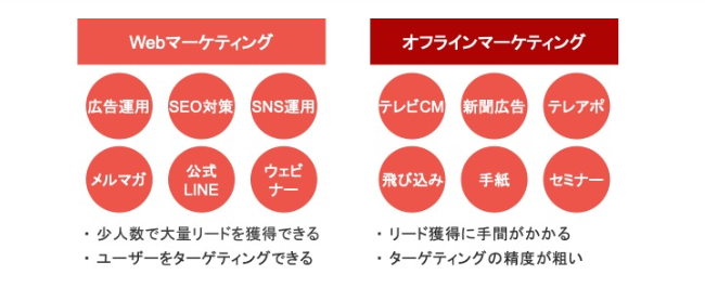 図)オンライン型施策とオフライン型施策