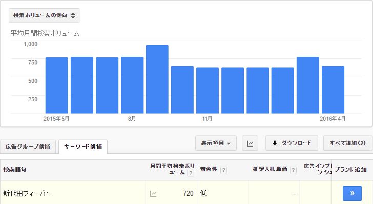 新代田フィーバーの検索ヴォリューム