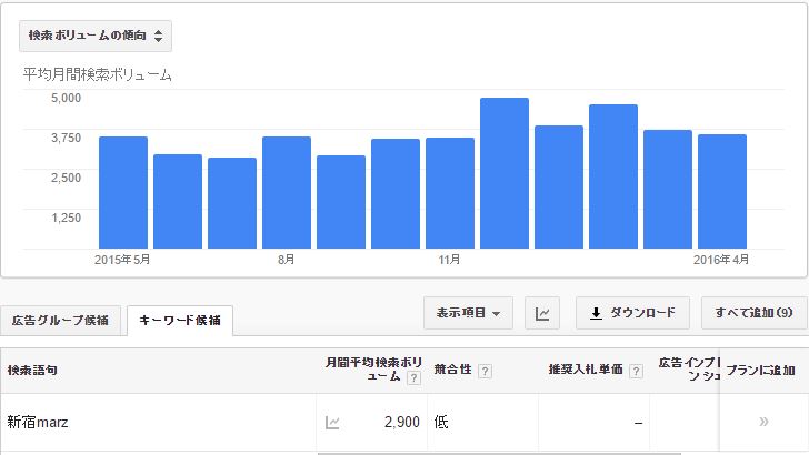 新宿MARZの検索ヴォリューム
