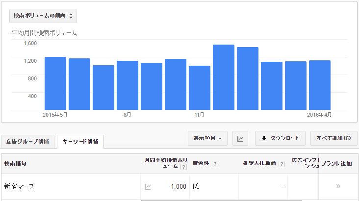 新宿マーズの検索ヴォリューム