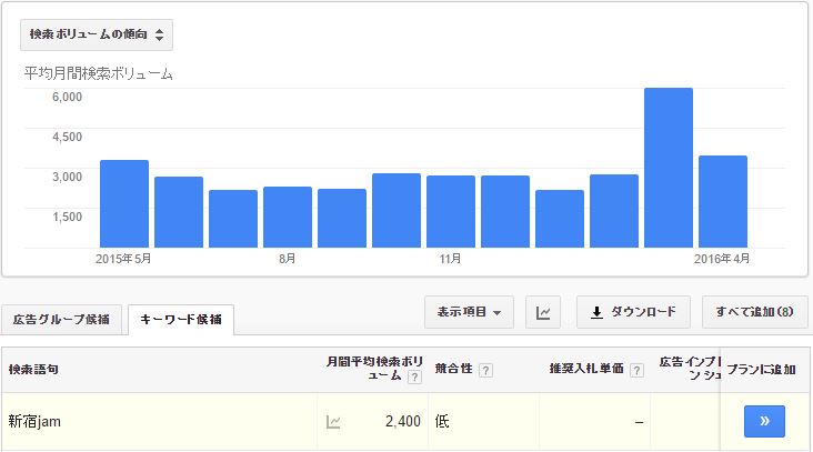 新宿JAMの検索ヴォリューム