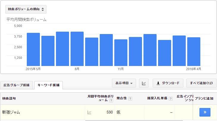 新宿ジャムの検索ヴォリューム